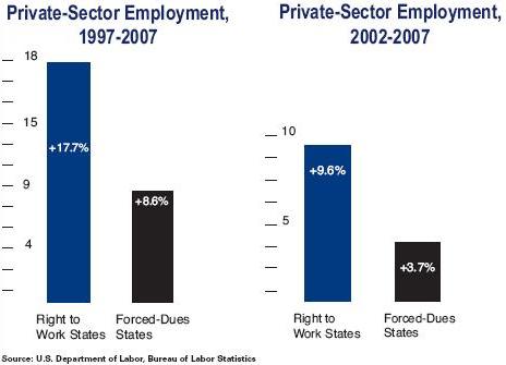 Right to Work Spurs Job Growth